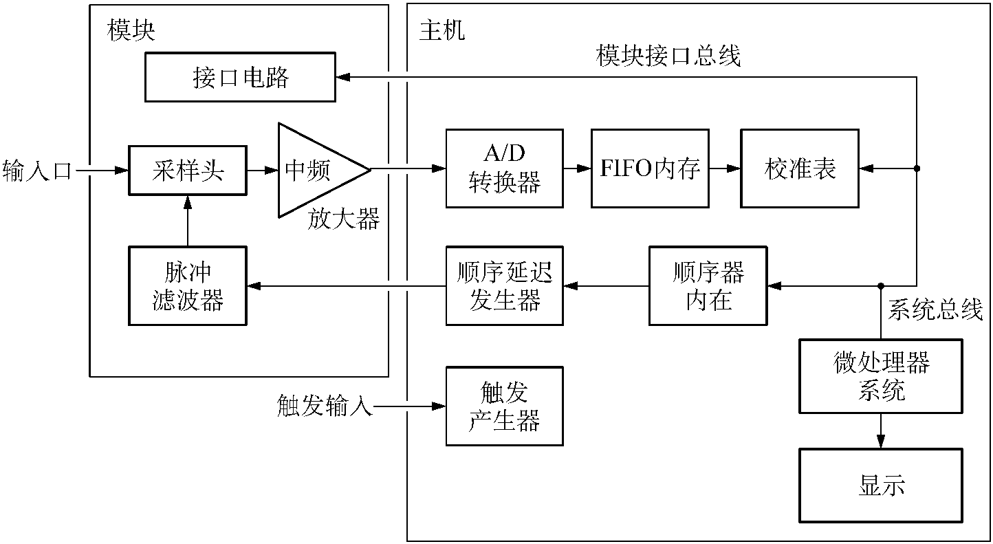 2.8 采樣示波器原理